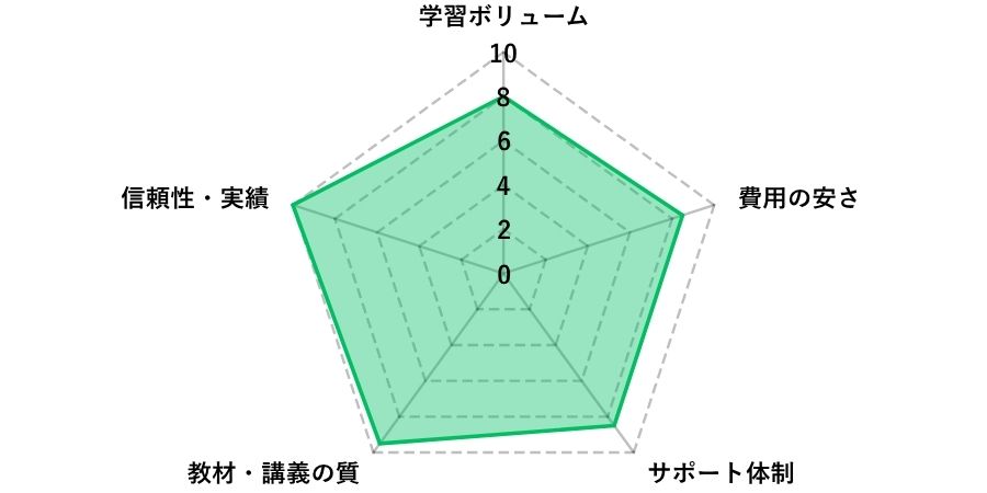 フォーサイトFP通信講座評価