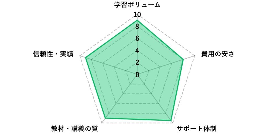 資格スクール大栄FP通信講座評価