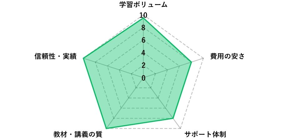 LEC東京リーガルマインドFP通信講座評価