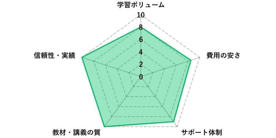 資格の大原パススルFP通信講座評価