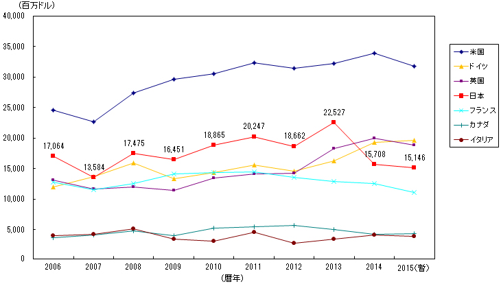 主要援助国のODA実績の推移（支出総額ベース）