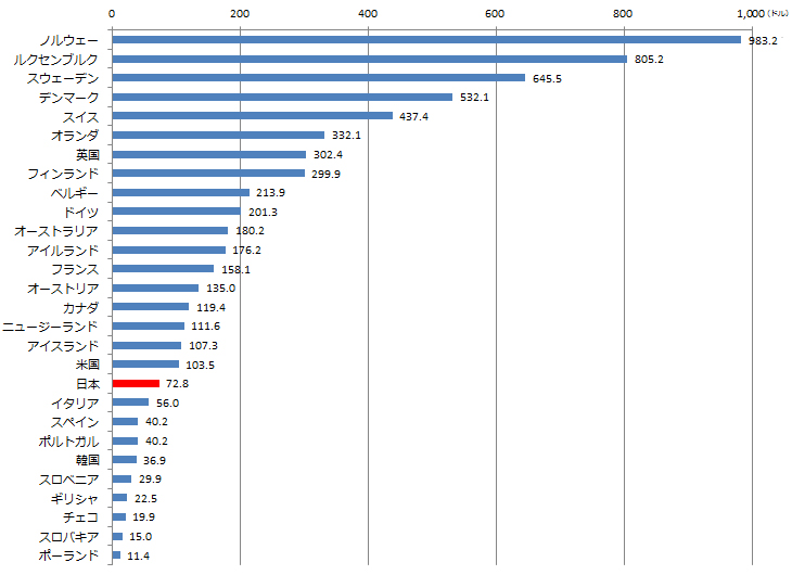 DAC諸国における政府開発援助実績の国民1人当たりの負担額（2014年）