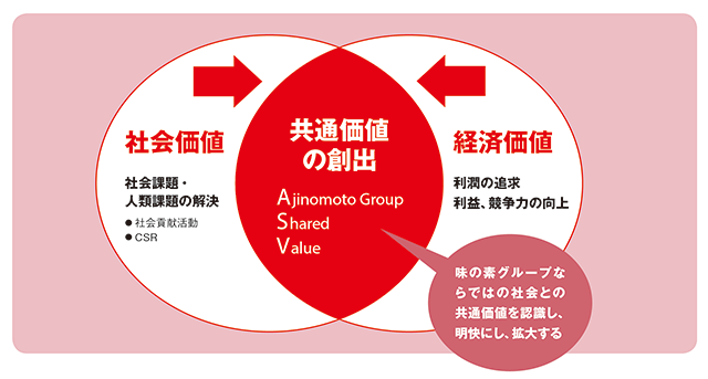 ASVを推進し社会価値を実現することが、経済価値を創出する