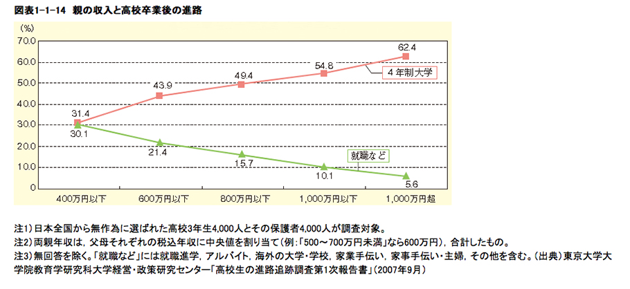 親の収入と高校卒業後の進路