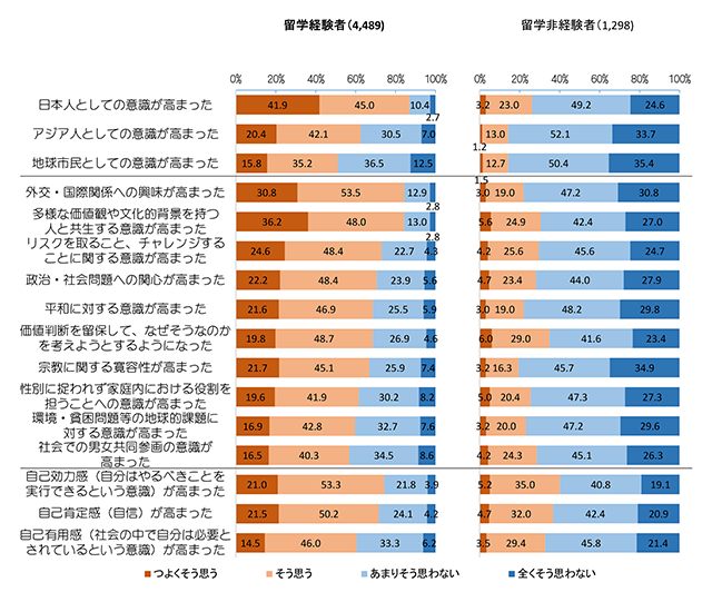 海外留学の結果、どのような意識がどの程度高まったか