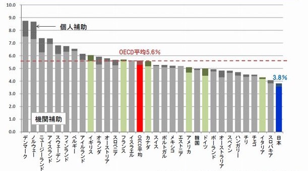 先進国の中でも最低レベルの日本の公財政教育支出の対GDP比（2011年）