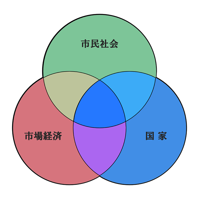 環境と開発に関わる関係者のイメージ