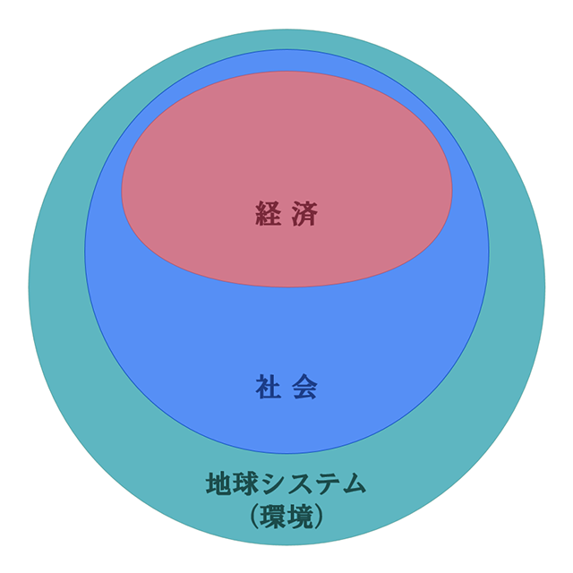 SDGsの持続可能な開発のイメージ